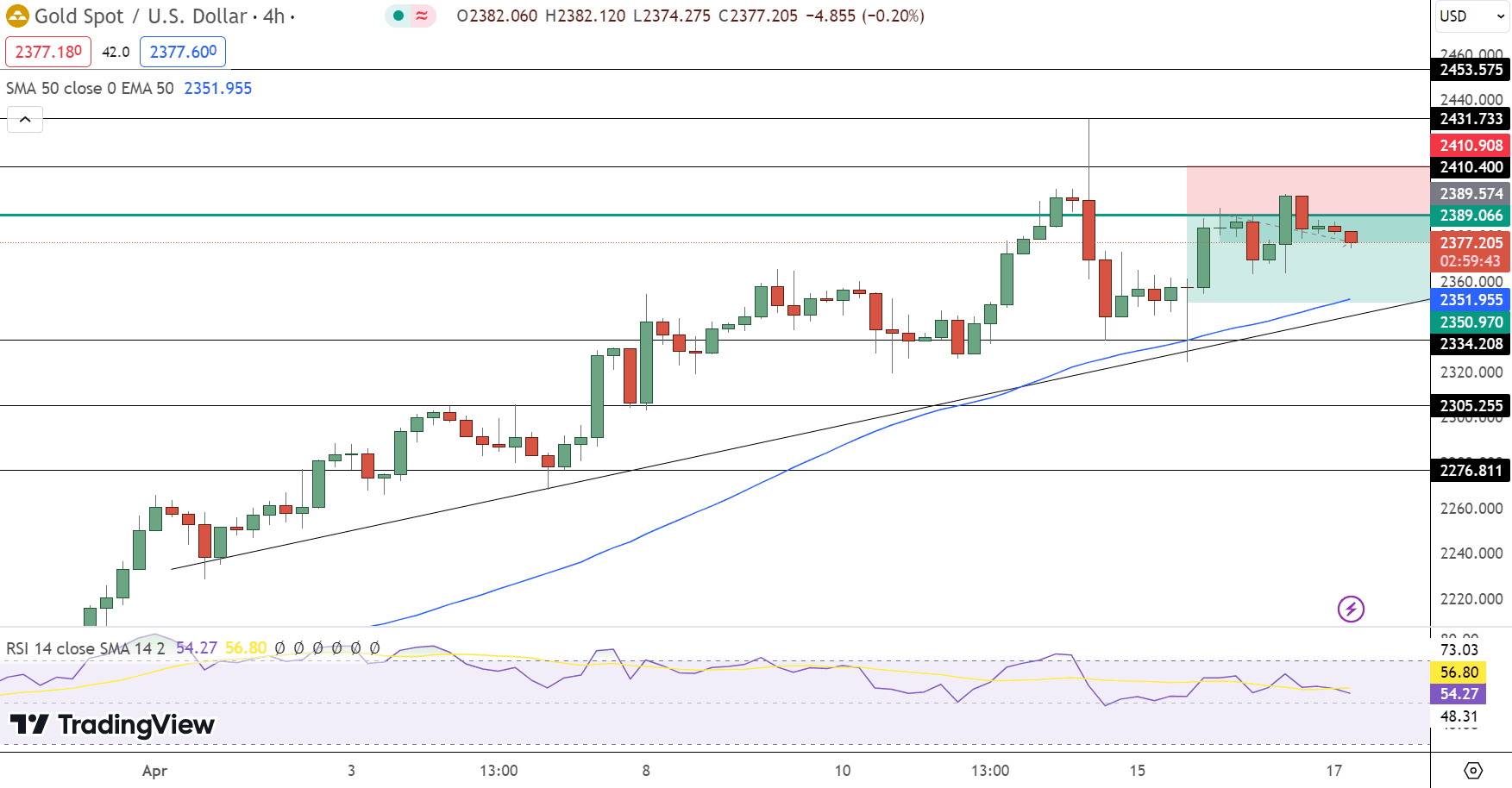 GOLD Price Chart - Source: Tradingview