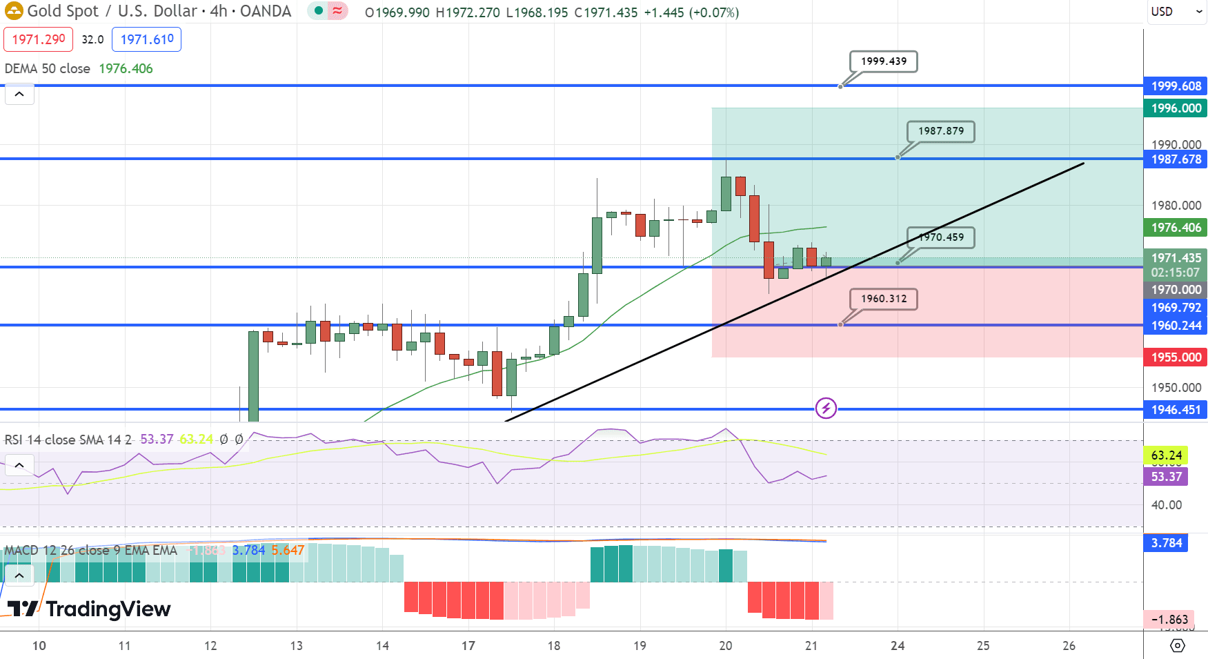GOLD Price Chart – Source: Tradingview