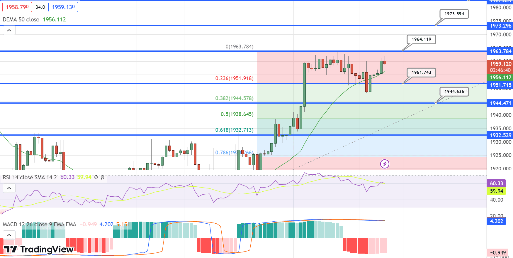 GOLD Price Chart – Source: Tradingview