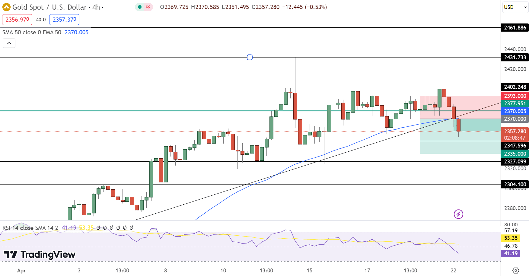 GOLD Price Chart - Source: Tradingview