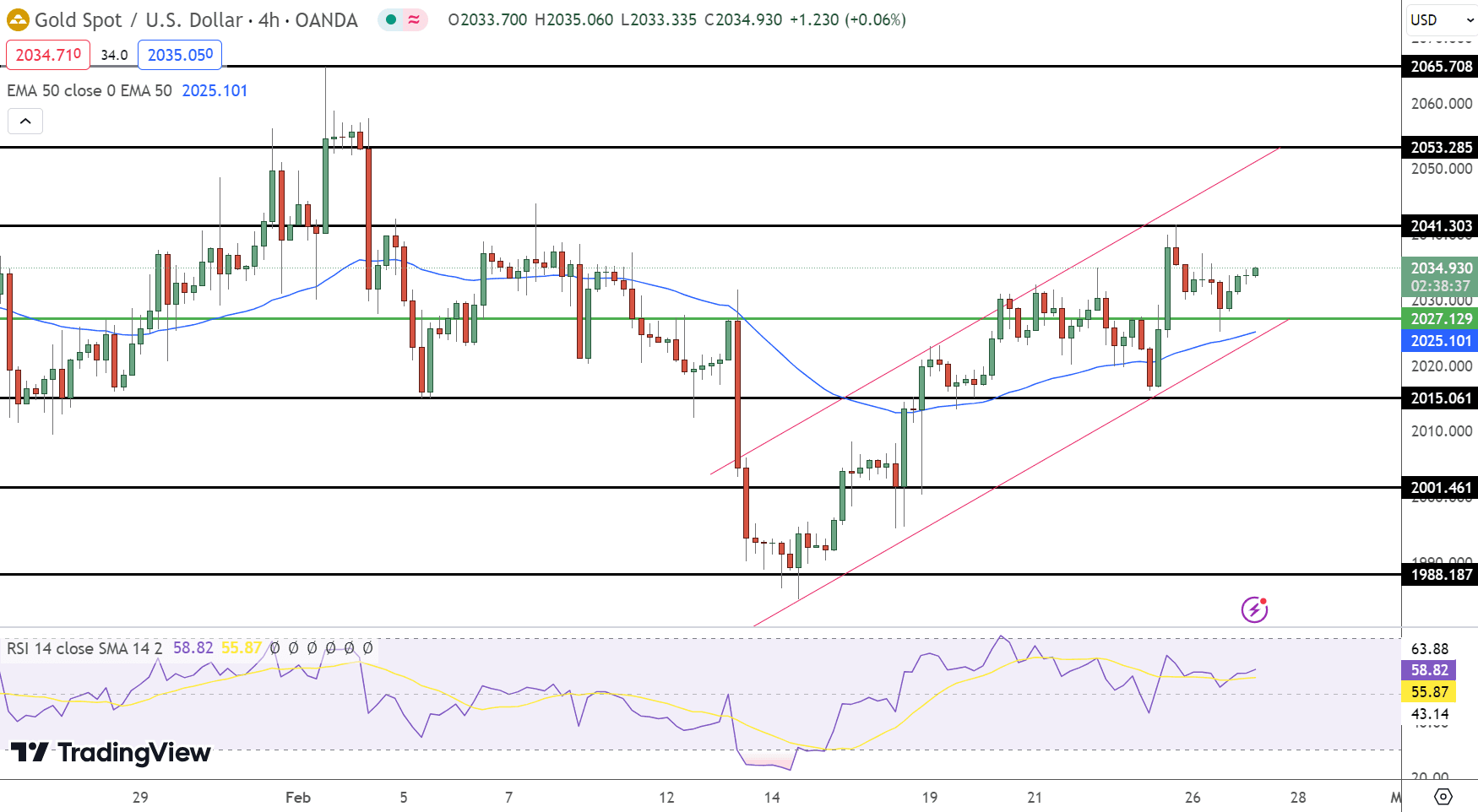 Gold Price Chart - Source: Tradingview
