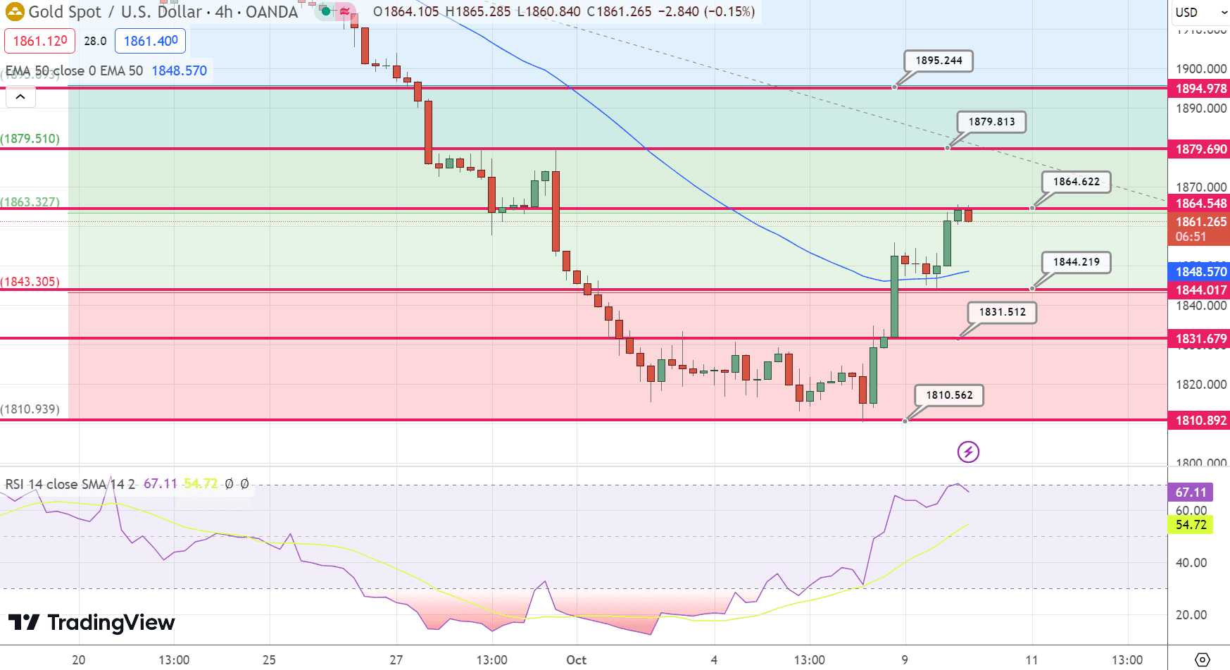 GOLD Price Chart – Source: Tradingview