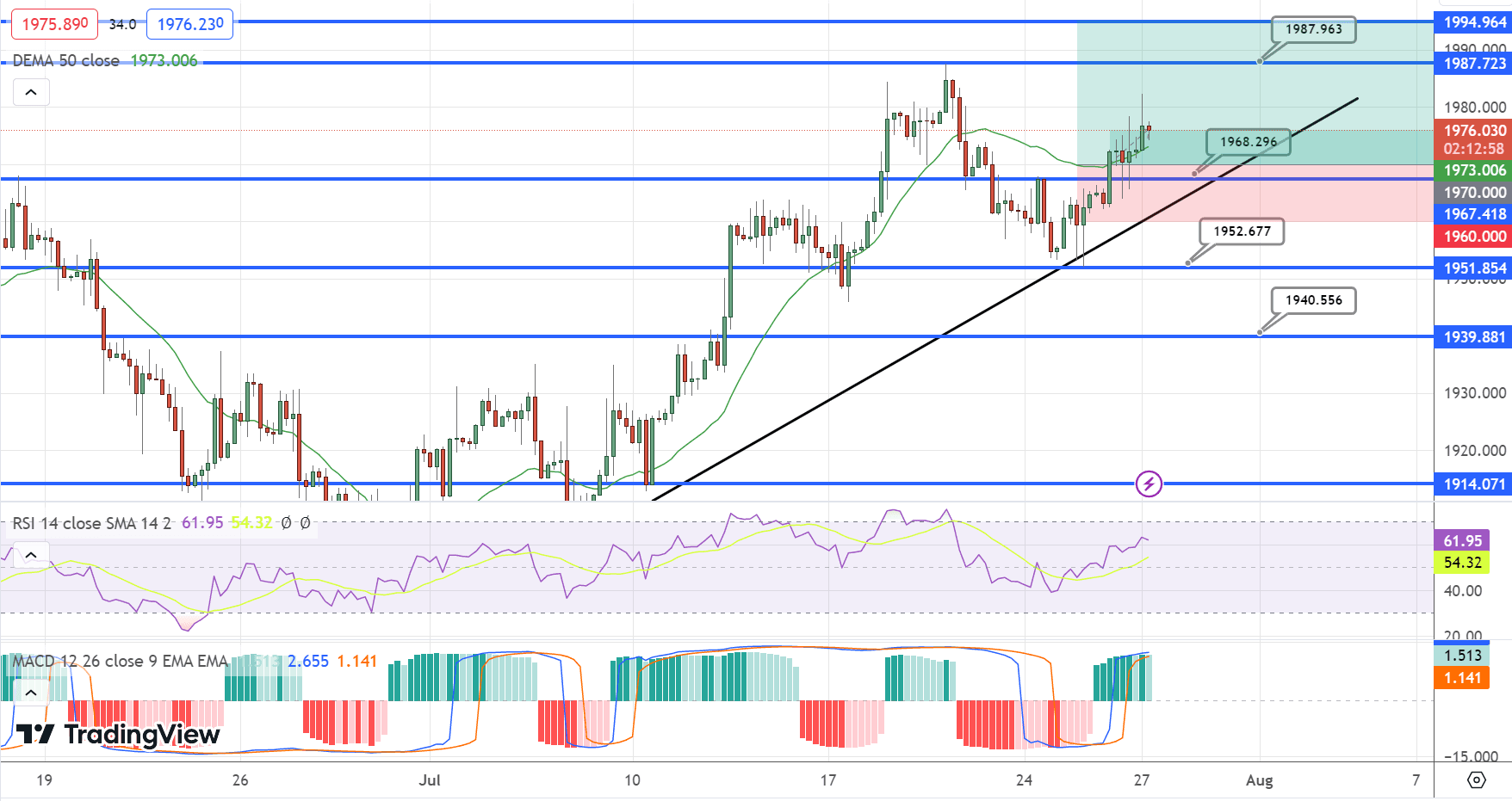 GOLD Price Chart – Source: Tradingview
