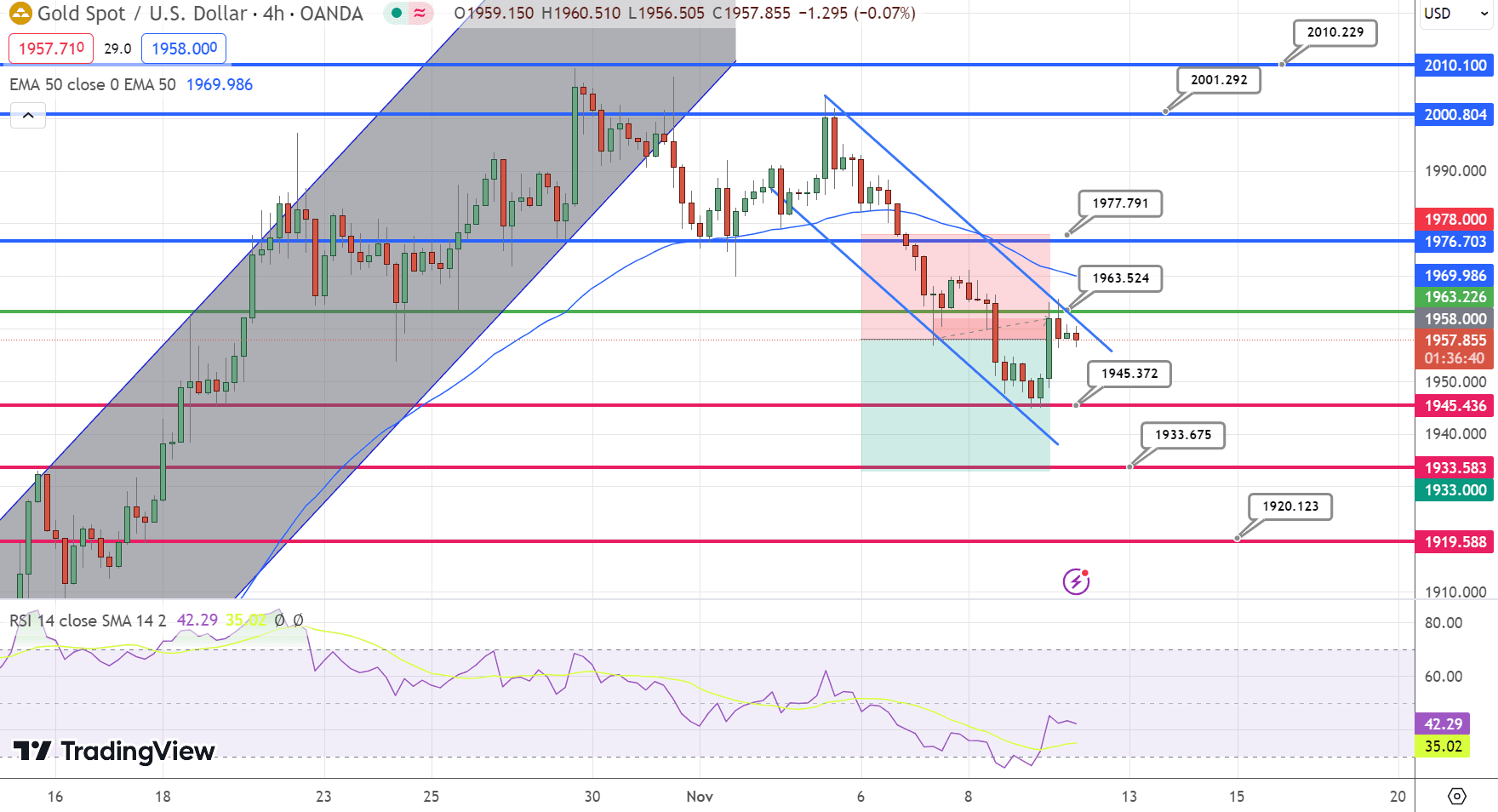 GOLD Price Chart – Source: Tradingview