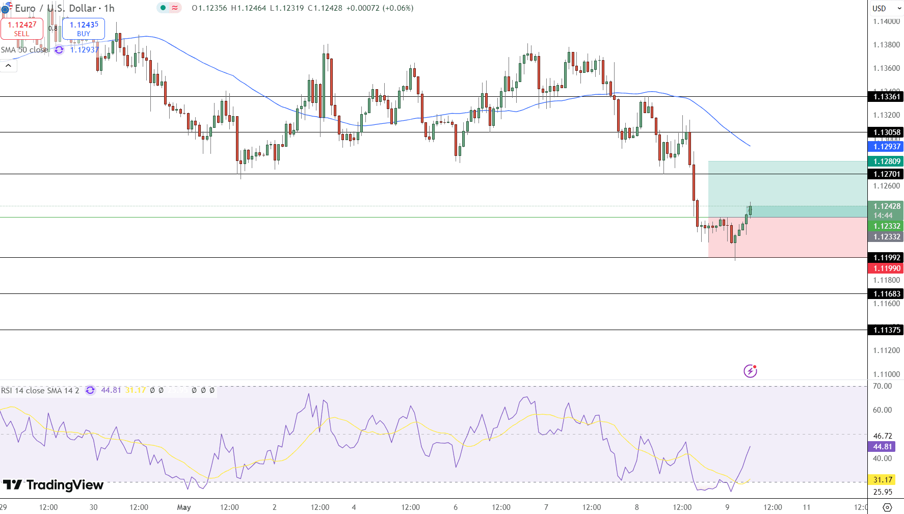 EUR/USD Price Chart - Source: Tradingview