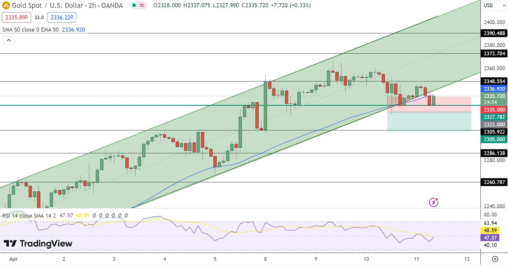 GOLD Price Chart - Source: Tradingview