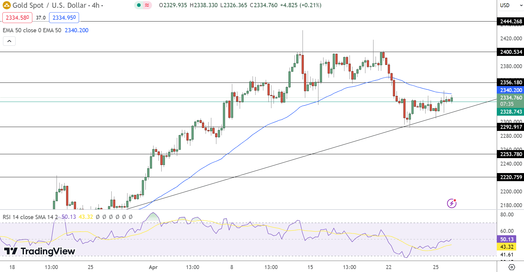 GOLD Price Chart - Source: Tradingview