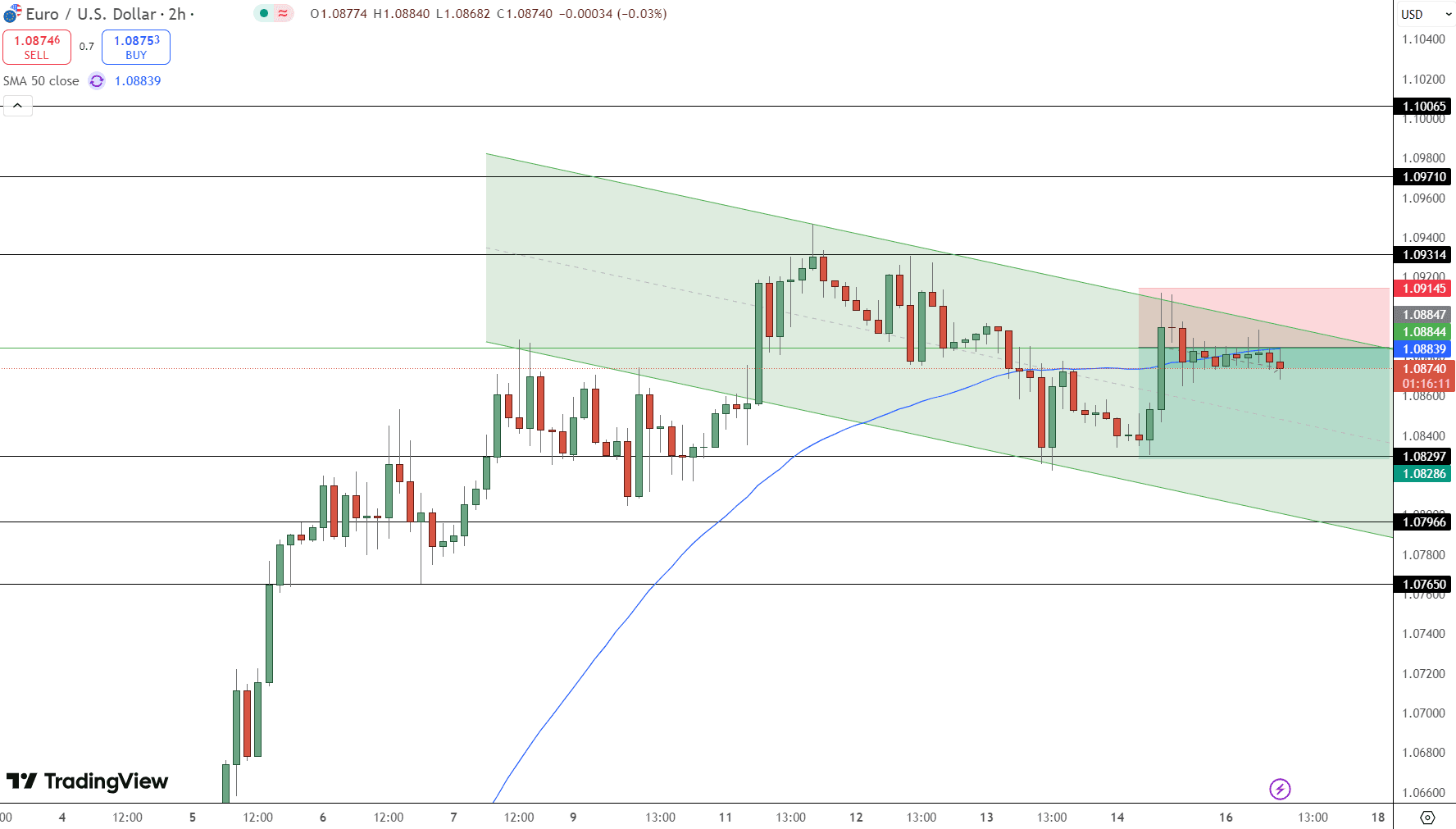 EUR/USD Price Chart - Source: Tradingview