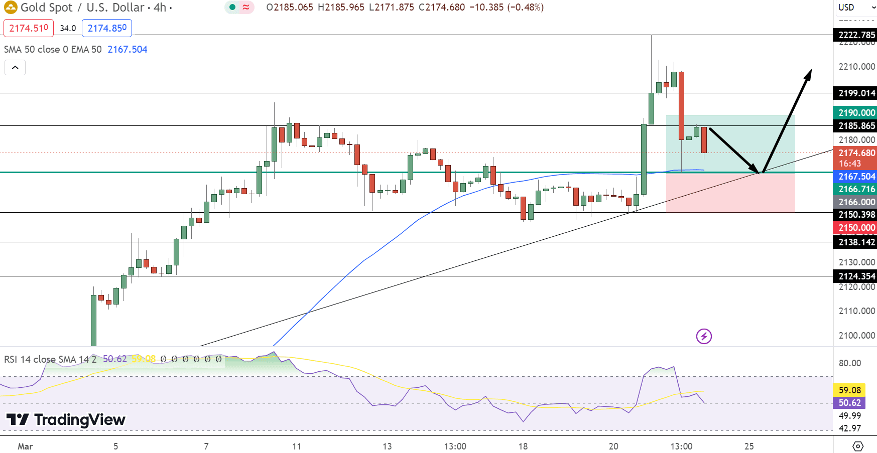 GOLD Price Chart - Source: Tradingview