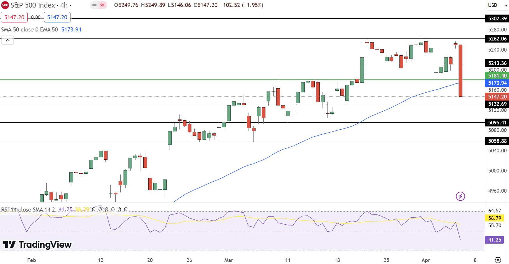 S&amp;P 500 Price Chart - Source: Tradingview