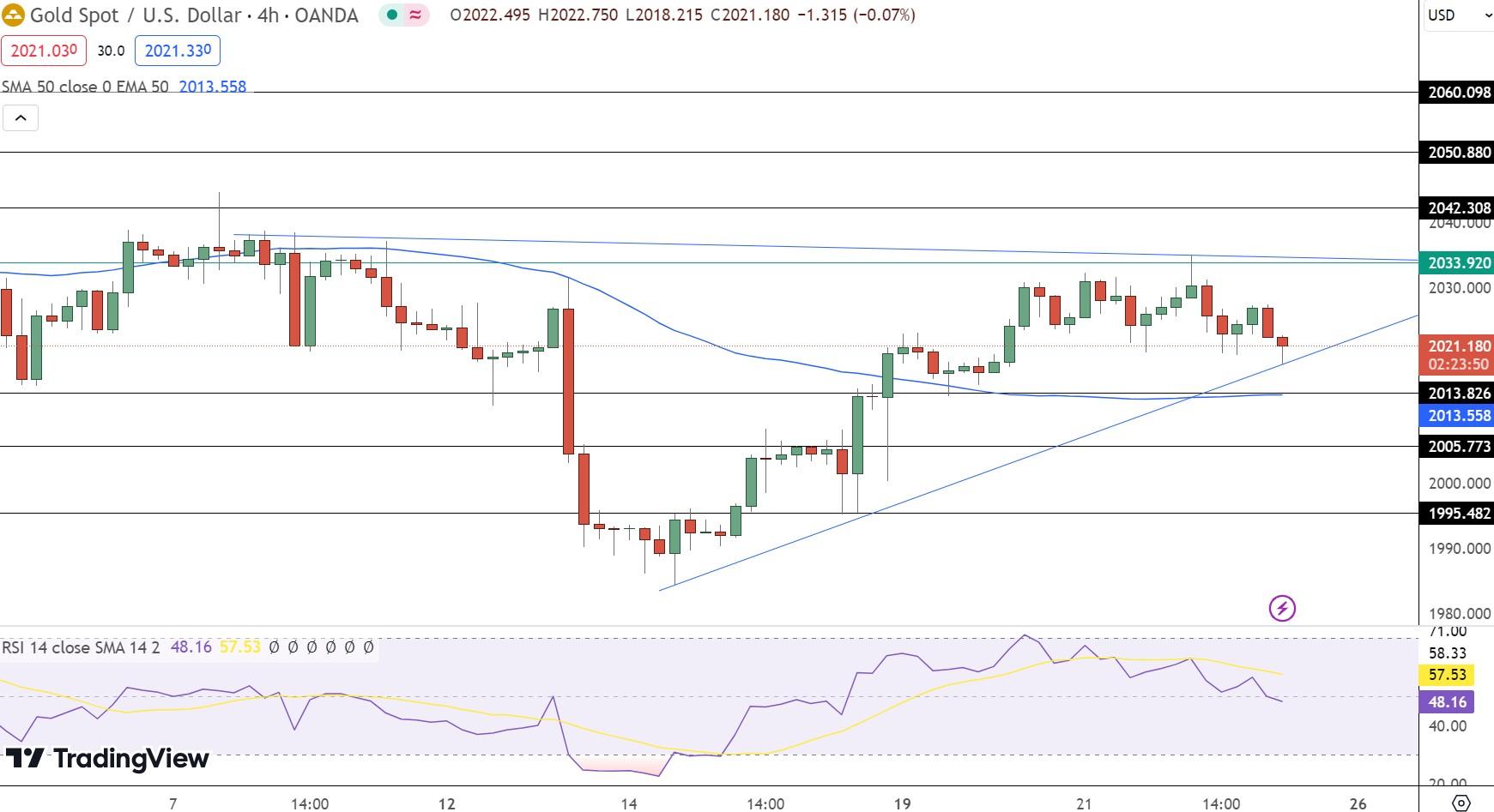 Gold Price Chart - Source: Tradingview