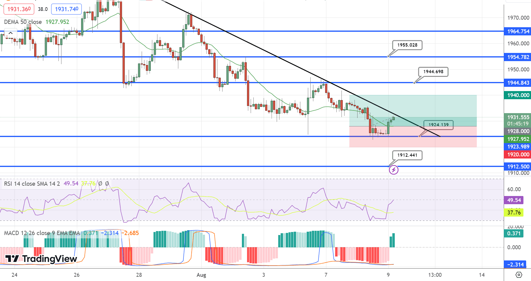 GOLD Price Chart – Source: Tradingview