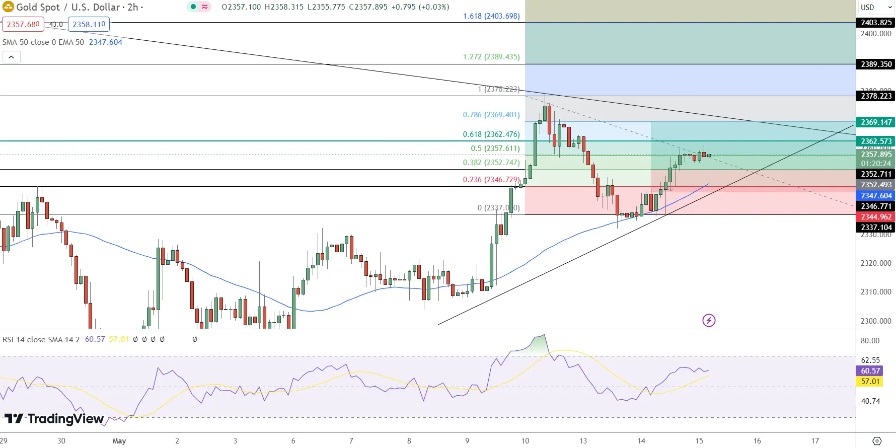 GOLD Price Chart - Source: Tradingview