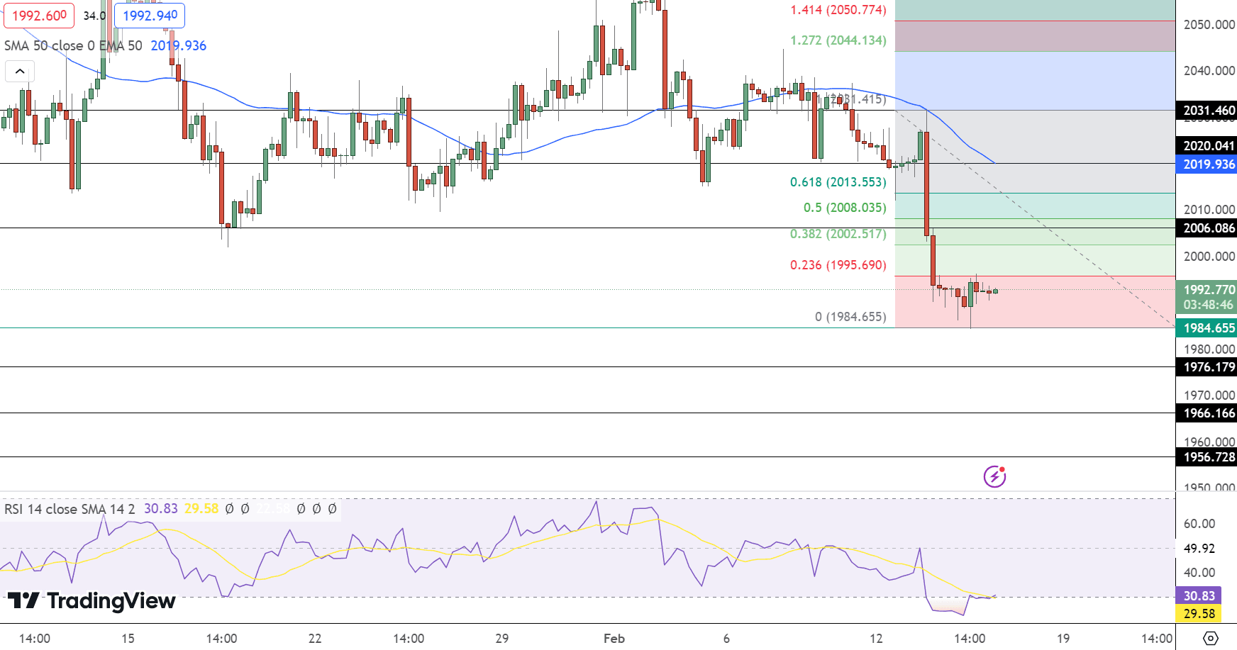 GOLD Price Chart - Source: Tradingview