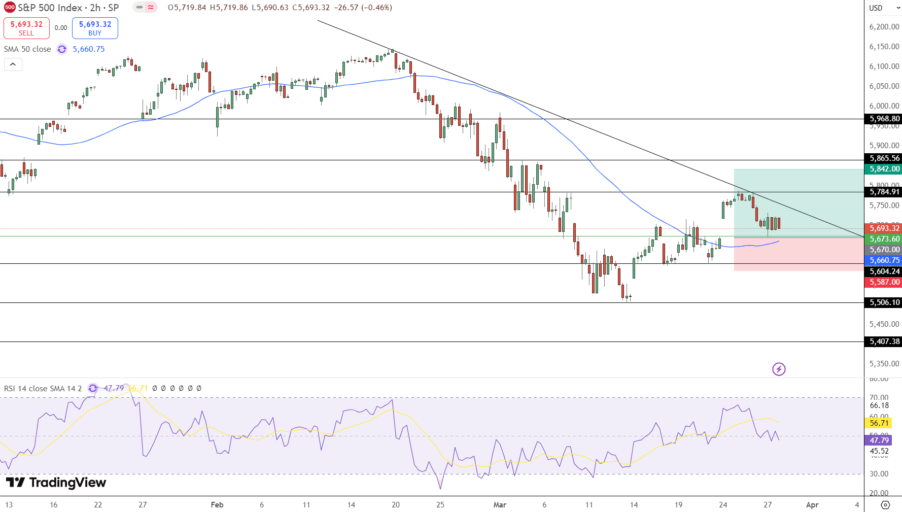 S&amp;P 500 Price Chart - Source: Tradingview