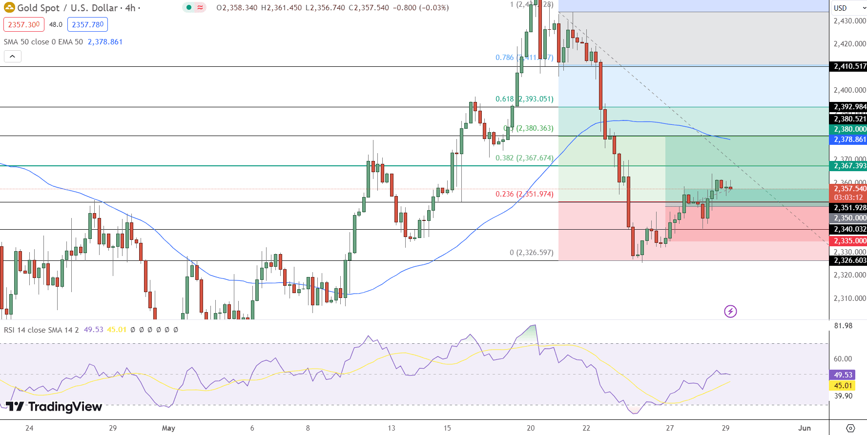 GOLD Price Chart - Source: Tradingview