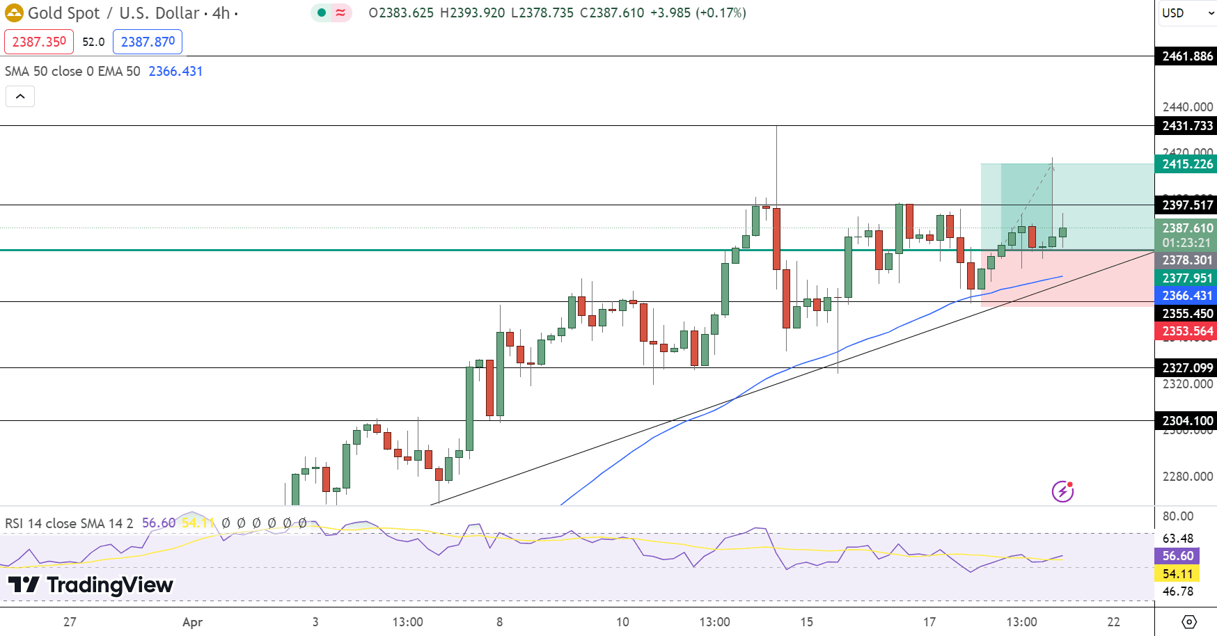 GOLD Price Chart - Source: Tradingview