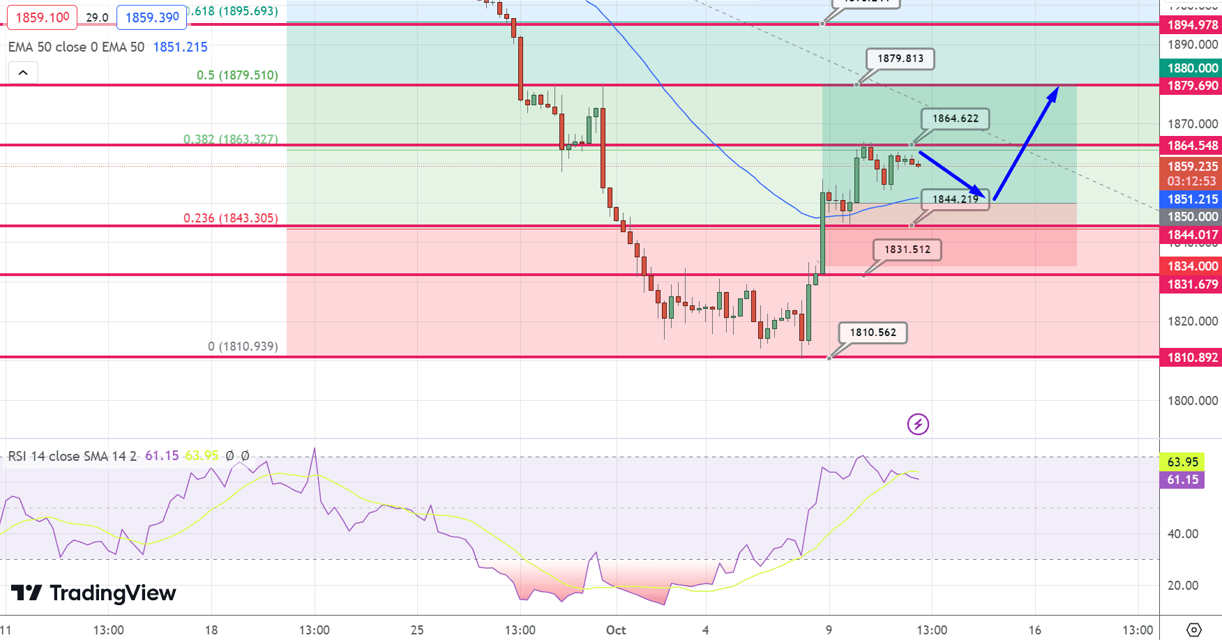 GOLD Price Chart – Source: Tradingview