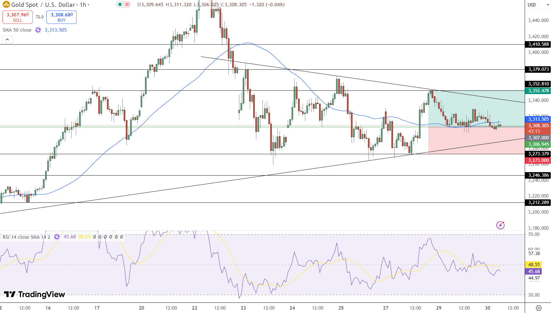 GOLD Price Chart - Source: Tradingview