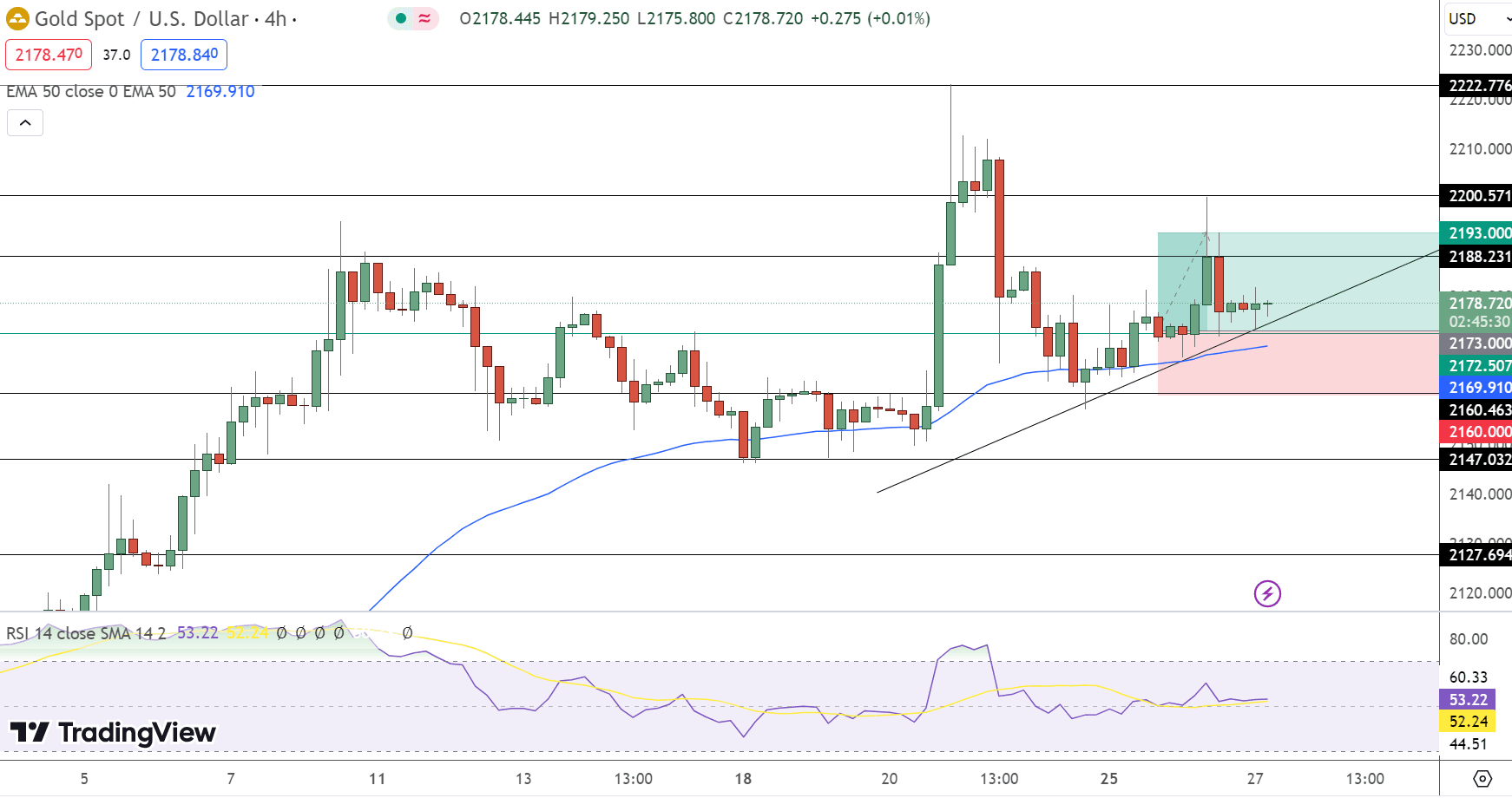 GOLD Price Chart - Source: Tradingview