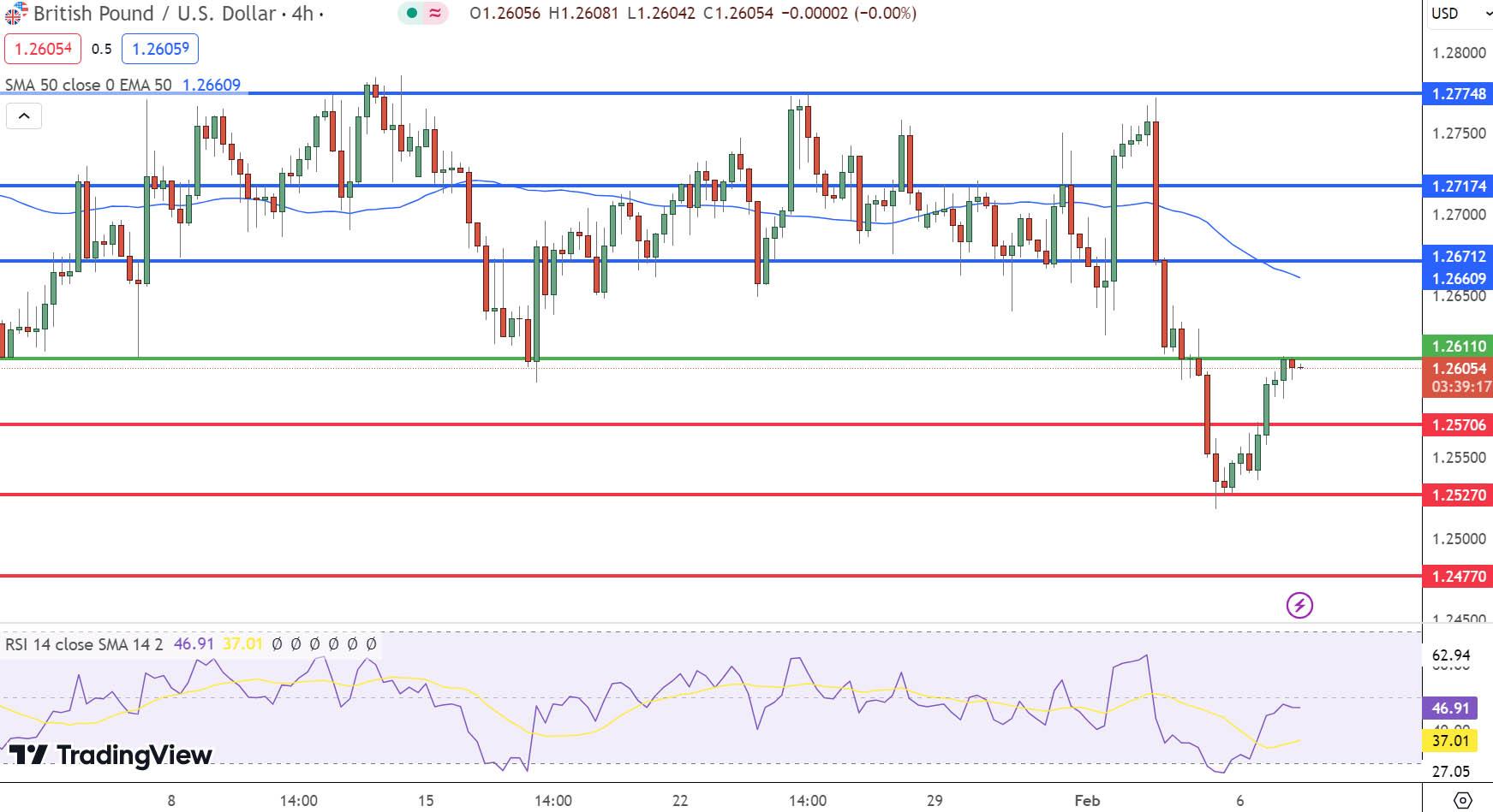 GBP/USD Price Chart - Source: Tradingview