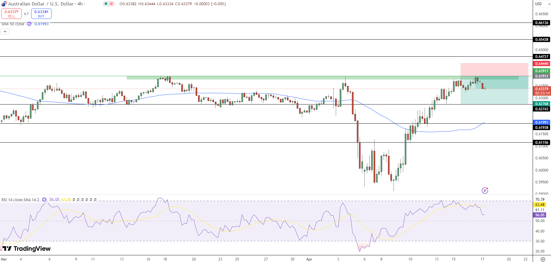AUD/USD Price Chart - Source: Tradingview