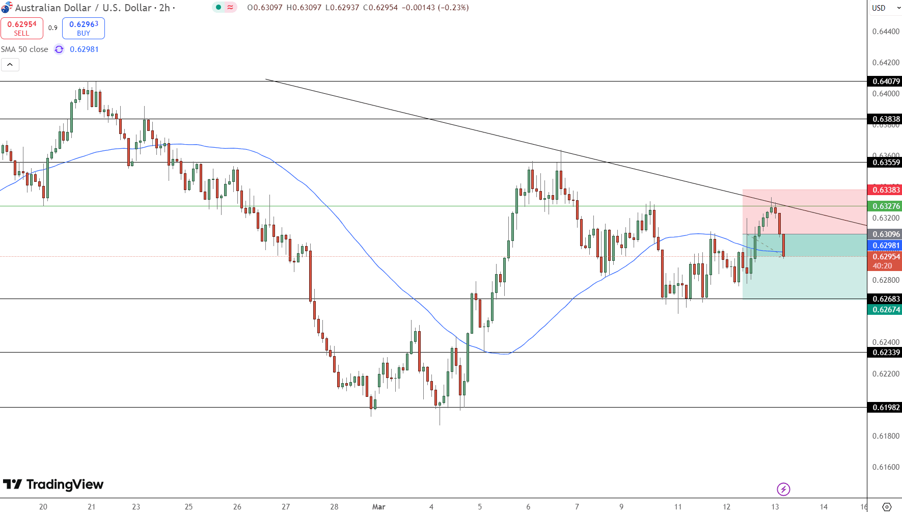 AUD/USD Price Chart - Source: Tradingview