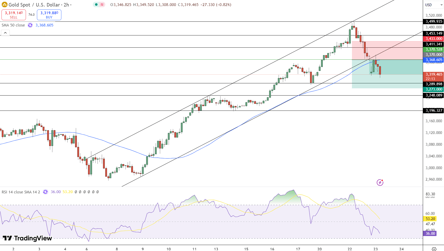 GOLD Price Chart - Source: Tradingview