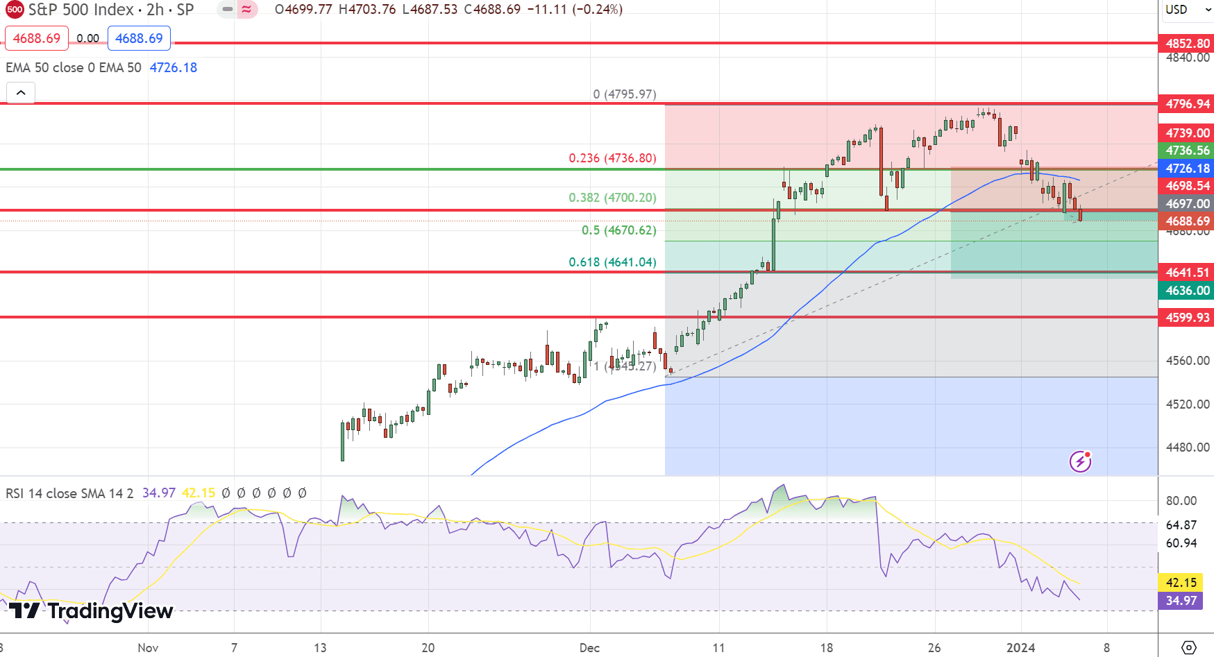 &nbsp; S&amp;P500 (SPX) Price Chart - Source: Tradingview