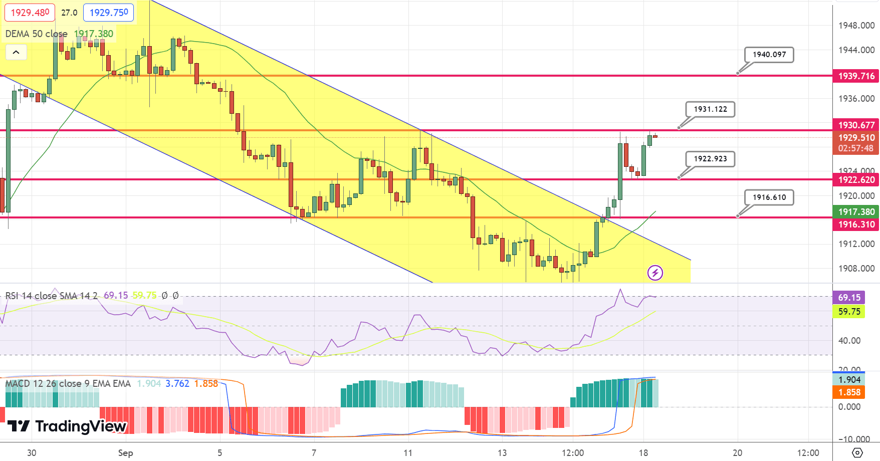 GOLD Price Chart – Source: Tradingview