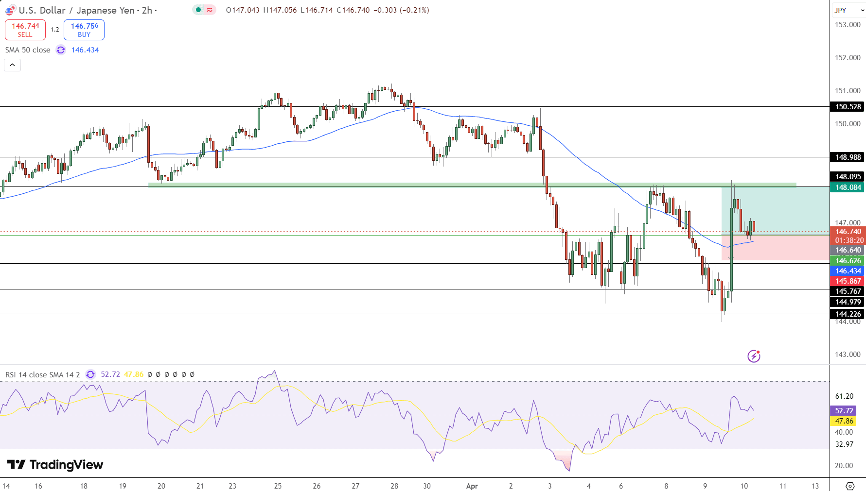 USD/JPY Price Chart - Source: Tradingview