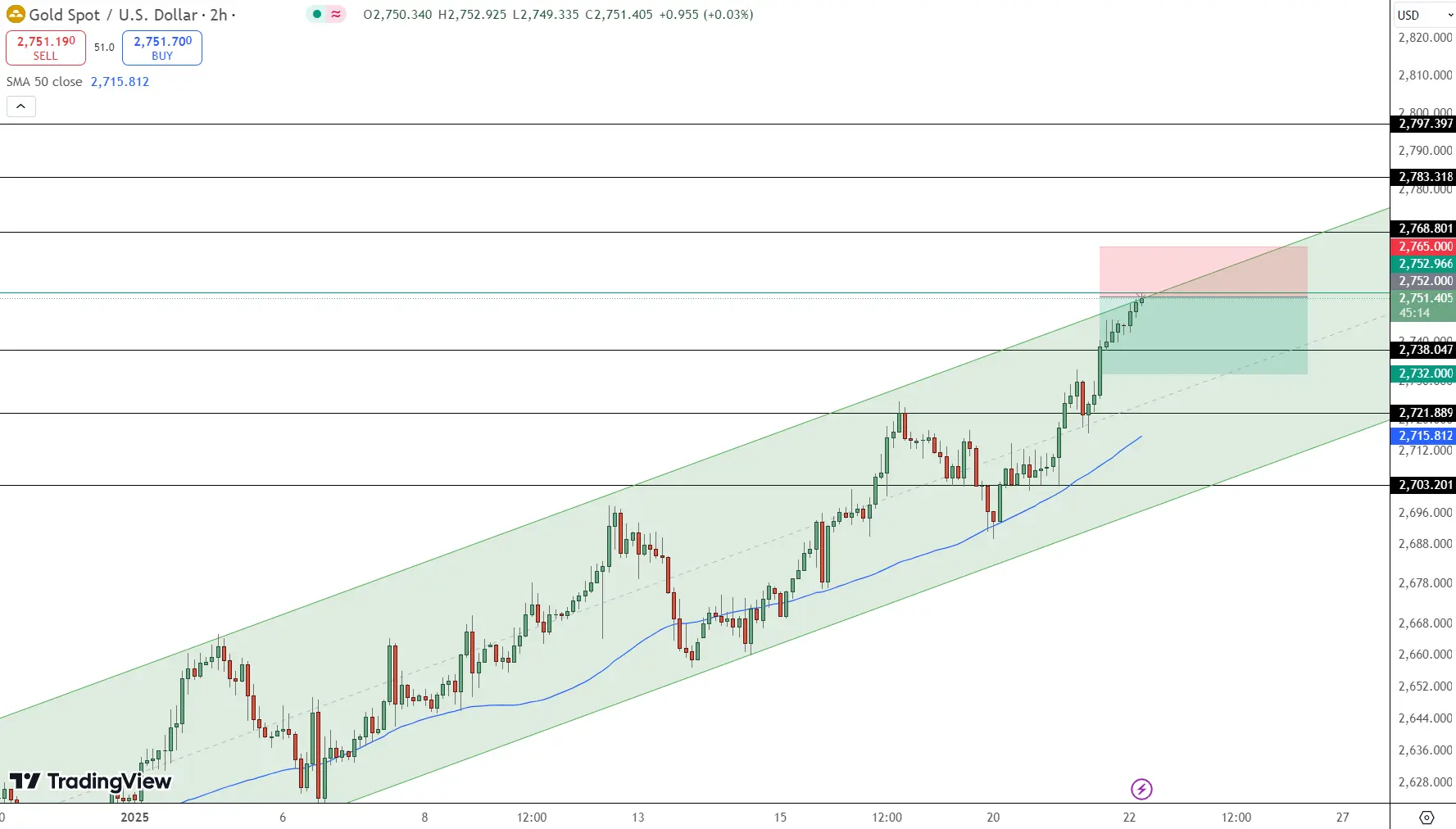 GOLD Price Chart - Source: Tradingview