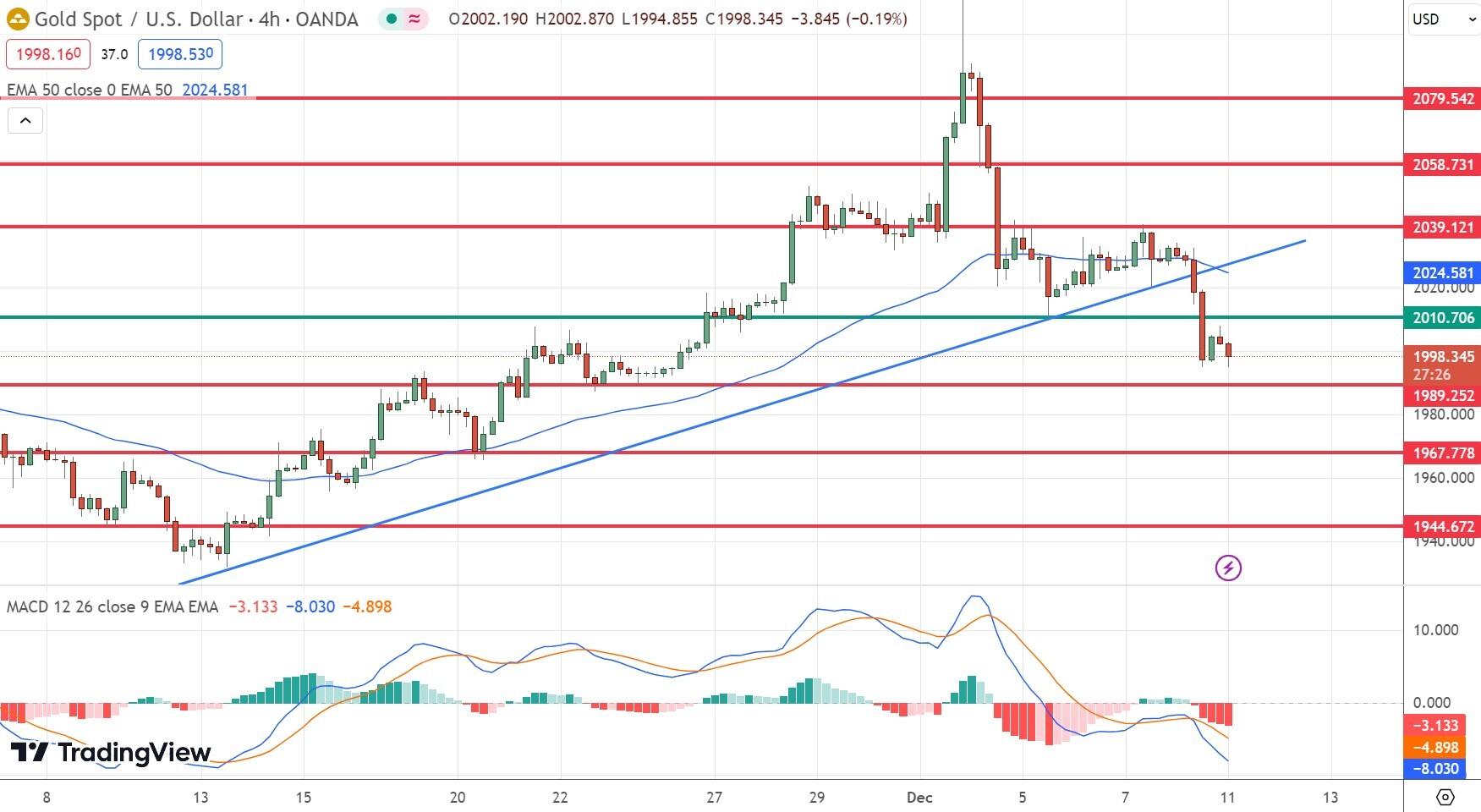 GOLD Price Chart – Source: Tradingview