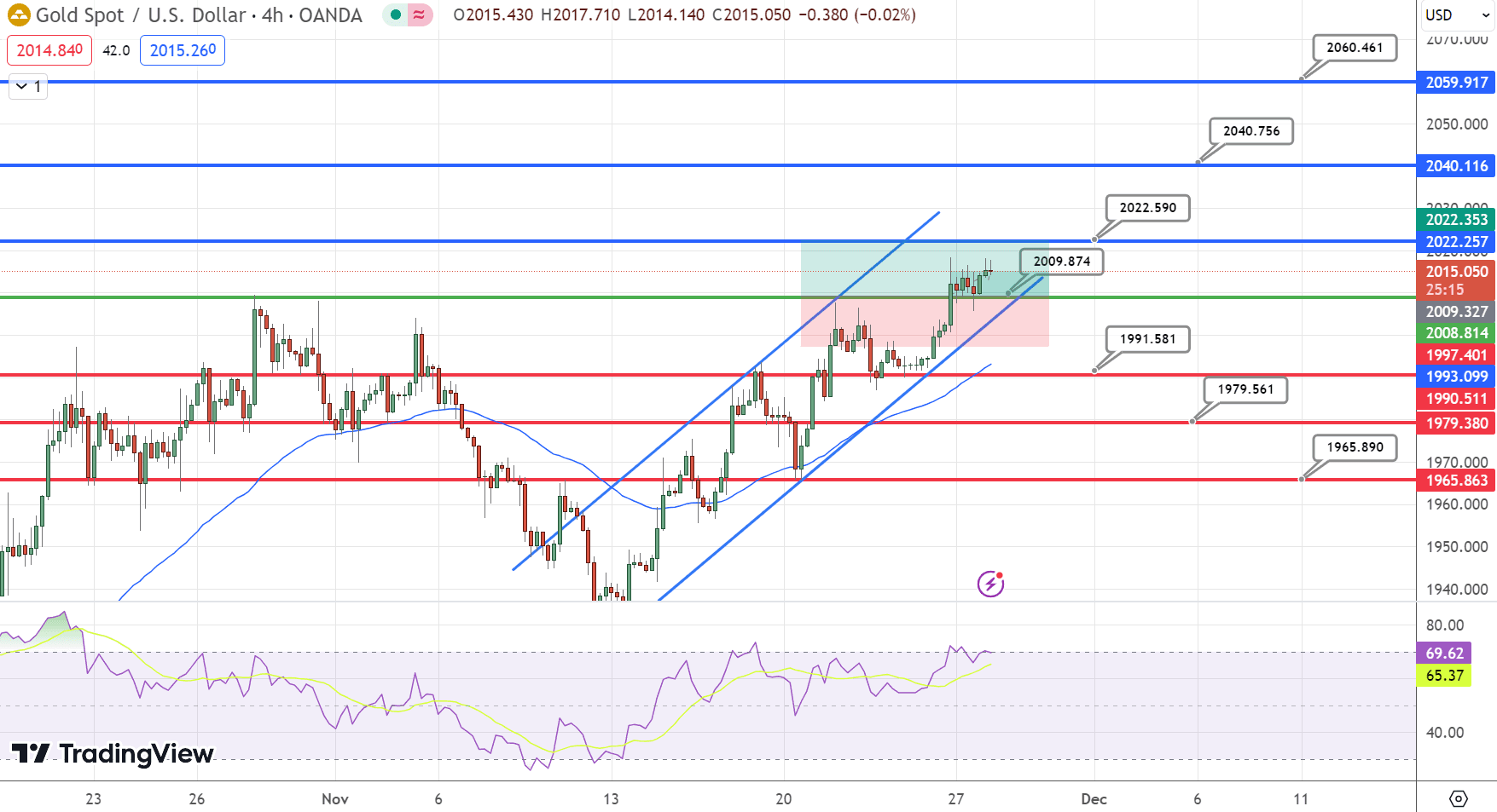 &nbsp;GOLD Price Chart – Source: Tradingview