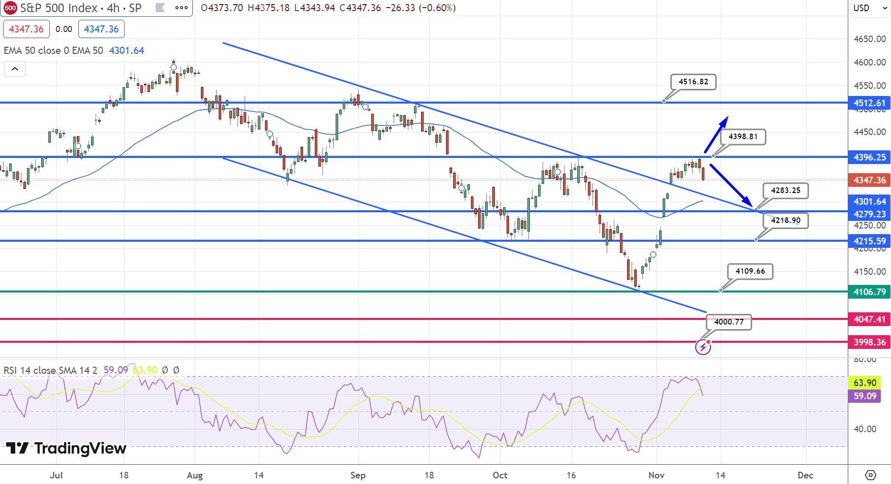 S&amp;P500 (SPX) Price Chart – Source: Tradingview