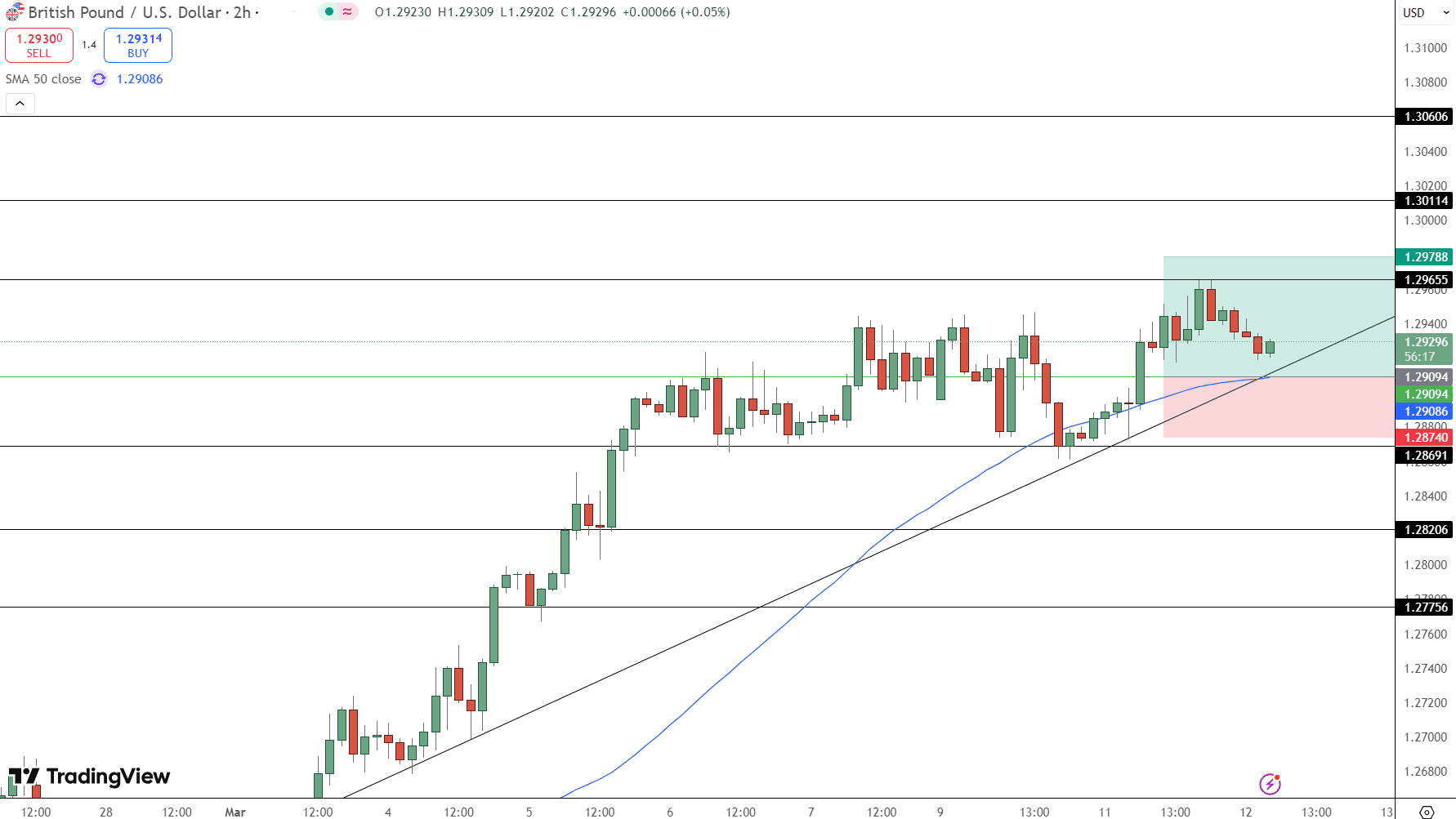 GBP/USD Price Chart - Source: Tradingview