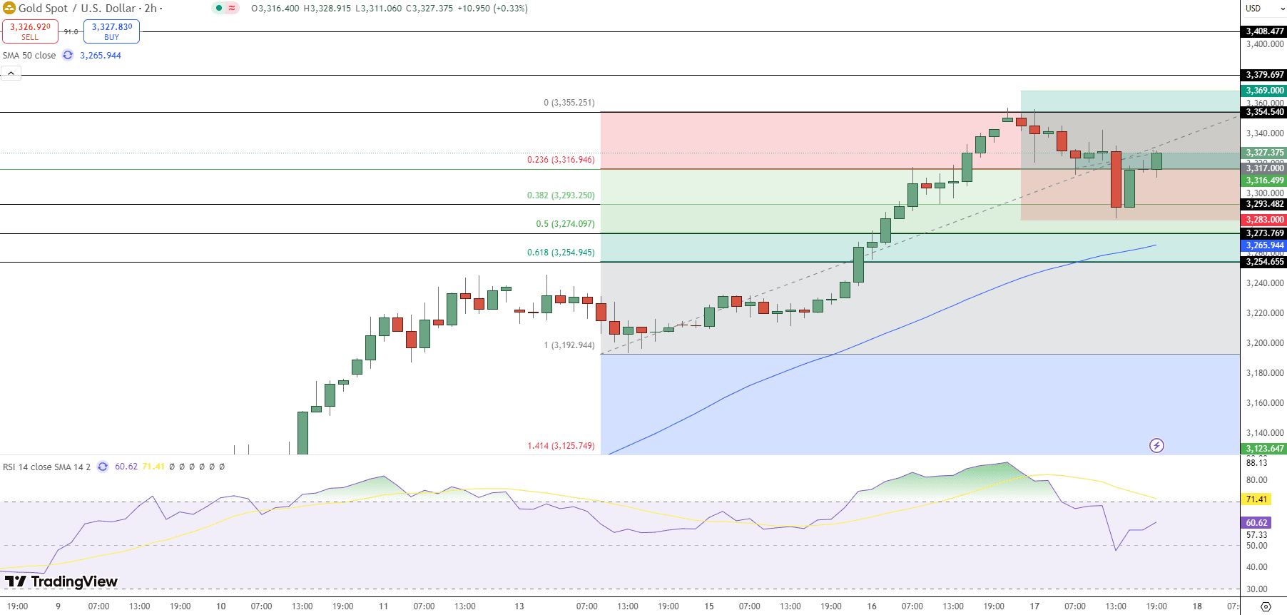 GOLD Price Chart - Source: Tradingview