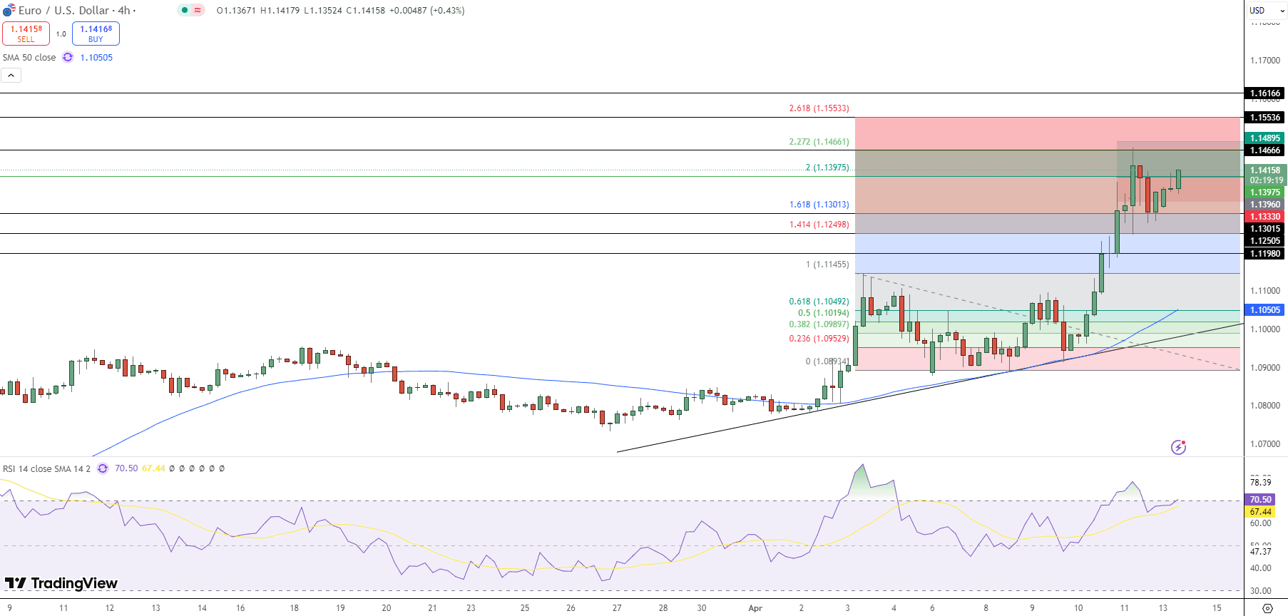 EUR/USD Price Chart - Source: Tradingview
