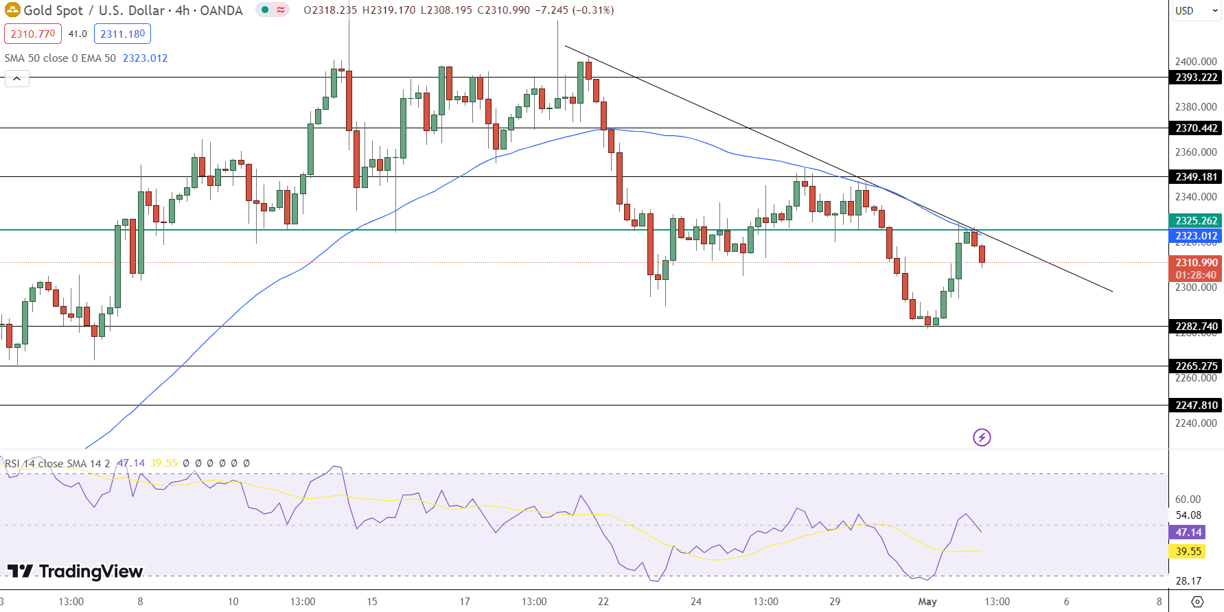 GOLD Price Chart - Source: Tradingview