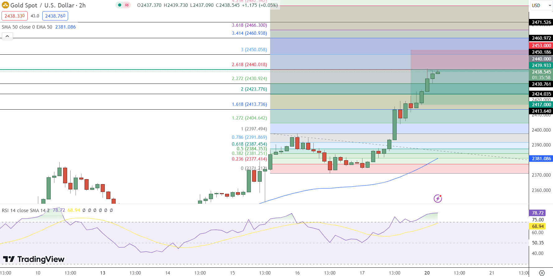 GOLD Price Chart - Source: Tradingview