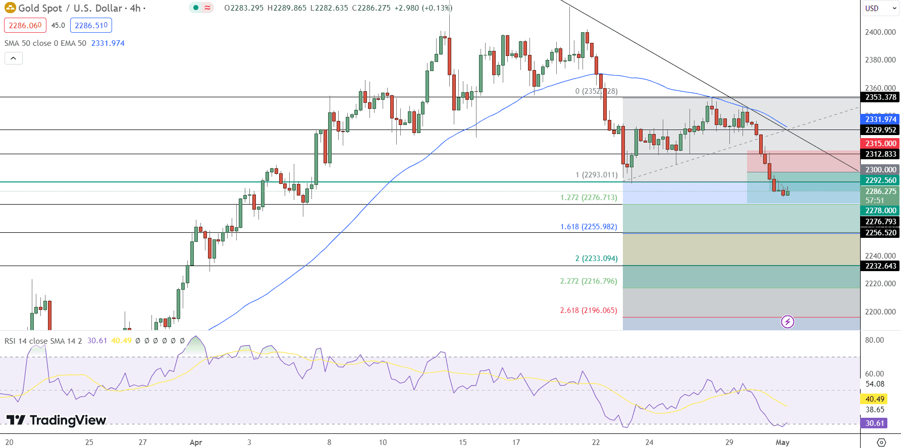 GOLD Price Chart - Source: Tradingview