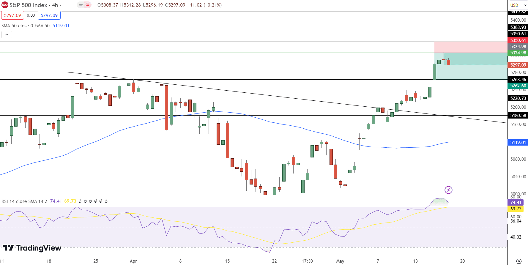 SPX Price Chart - Source: Tradingview