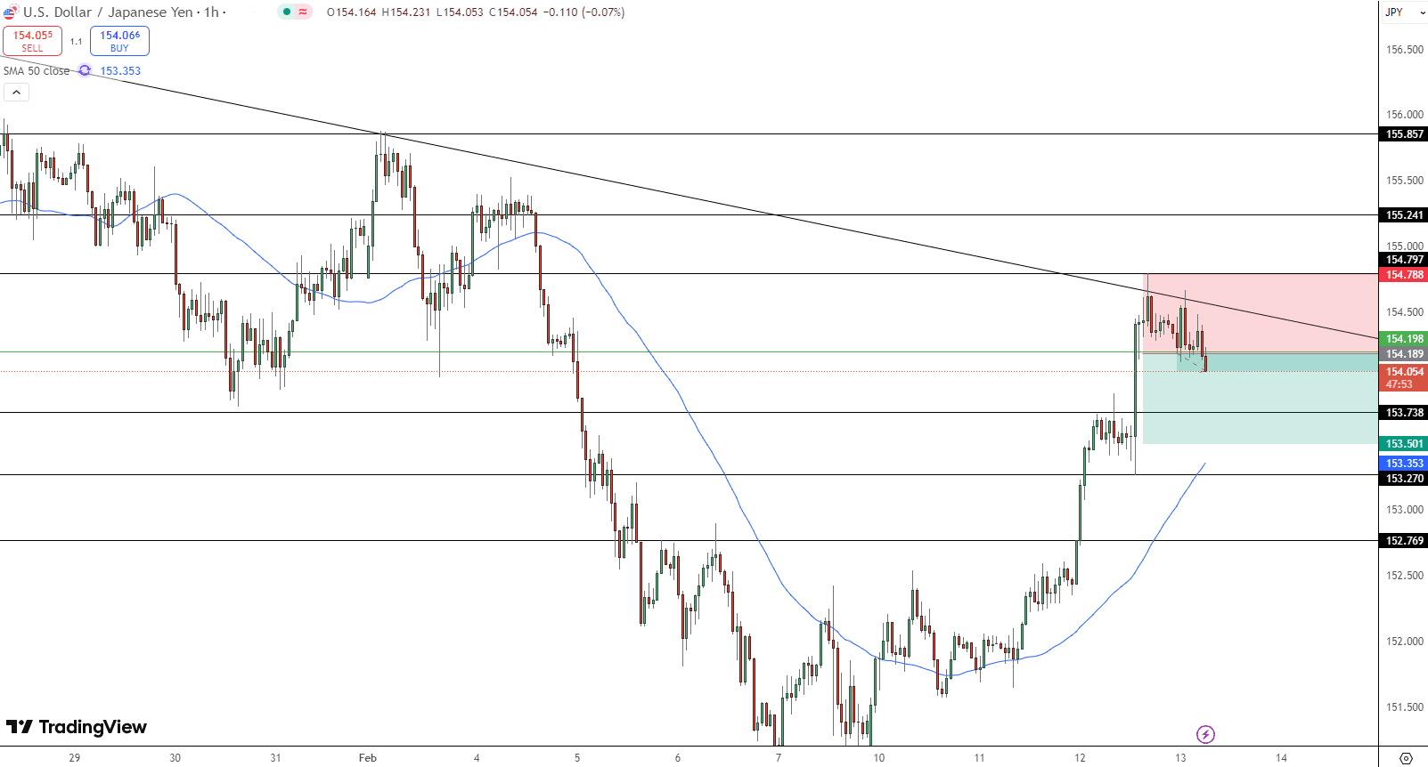 USD/JPY Price Chart - Source: Tradingview