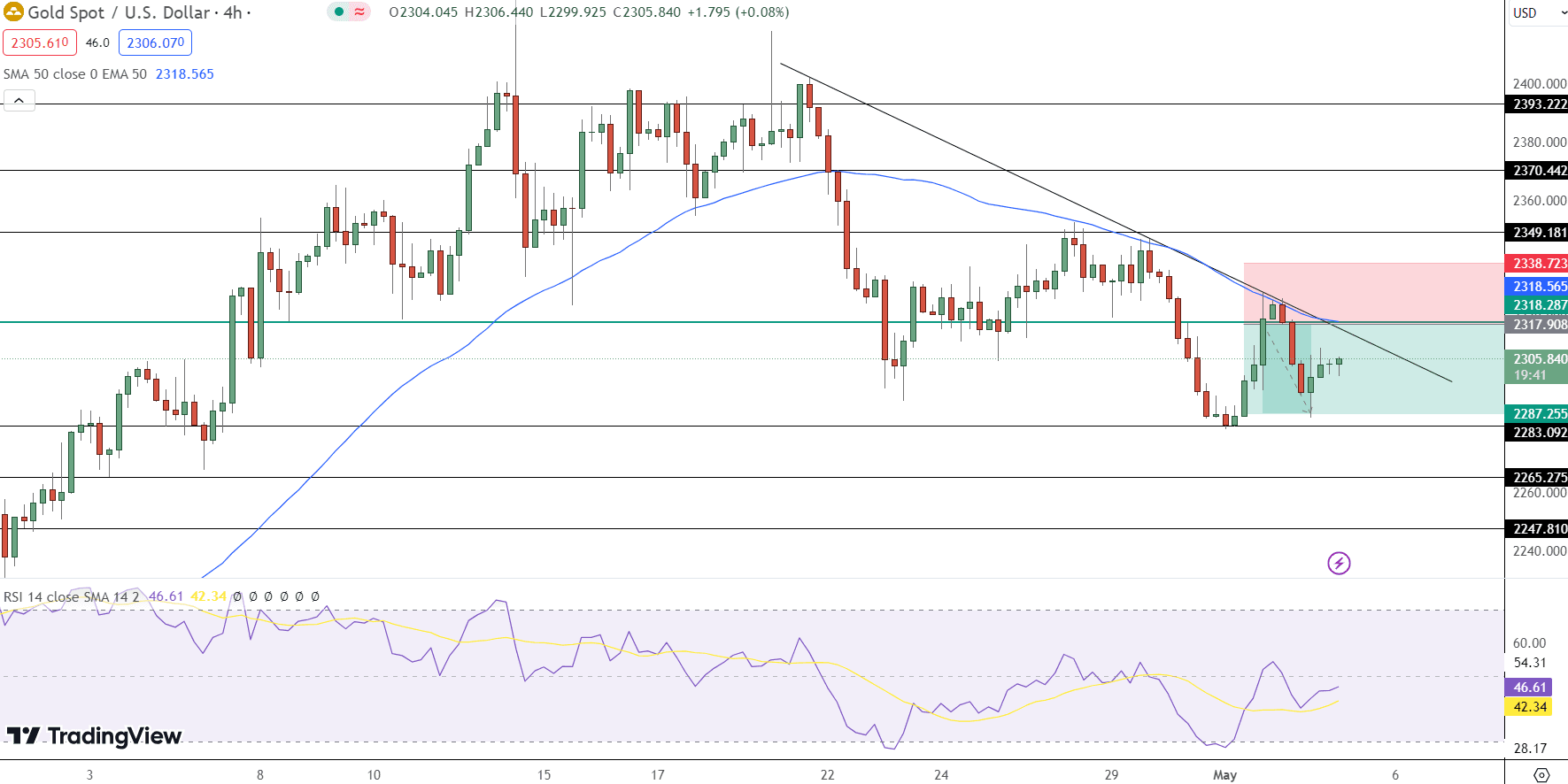 GOLD Price Chart - Source: Tradingview