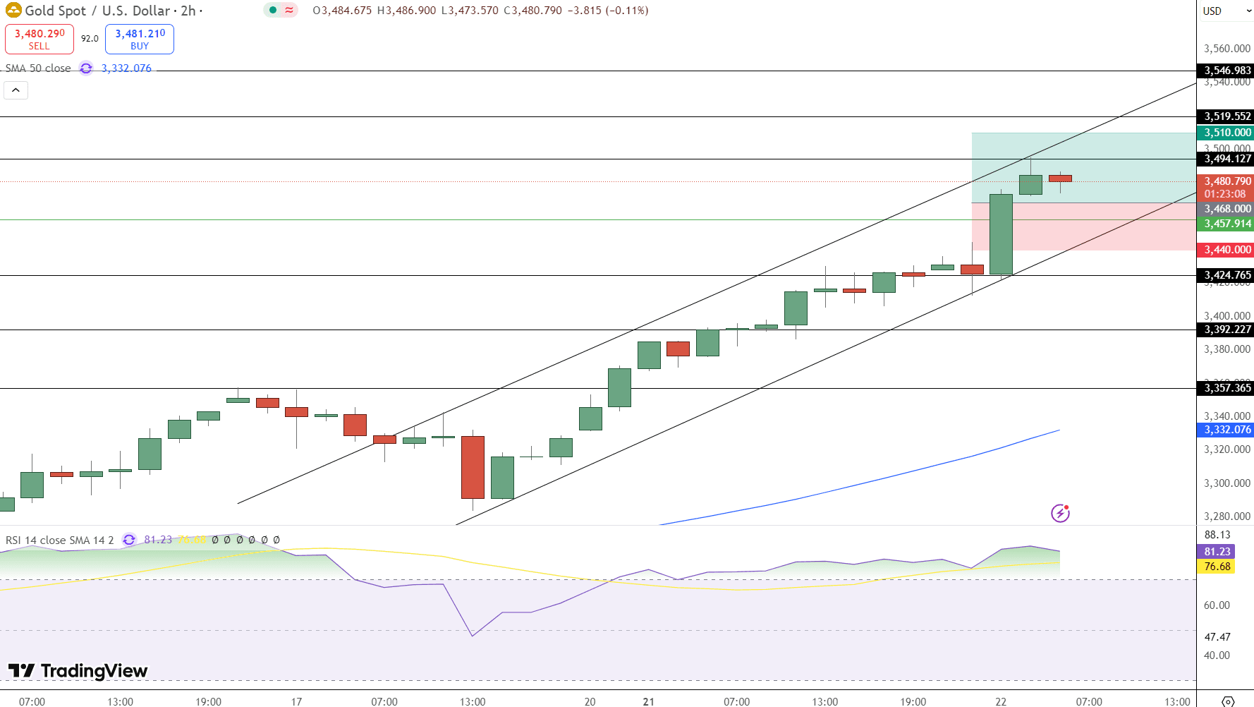 GOLD Price Chart - Source: Tradingview
