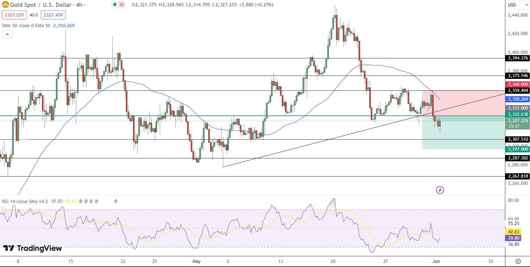 GOLD Price Chart - Source: Tradingview