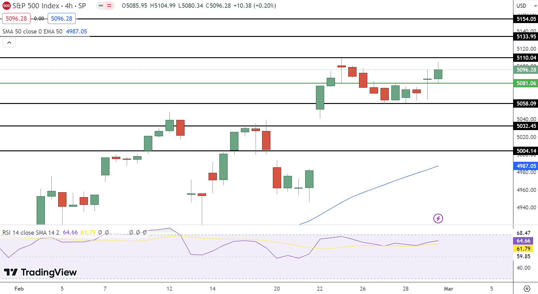 S&amp;P 500 Price Chart - Source: Tradingview