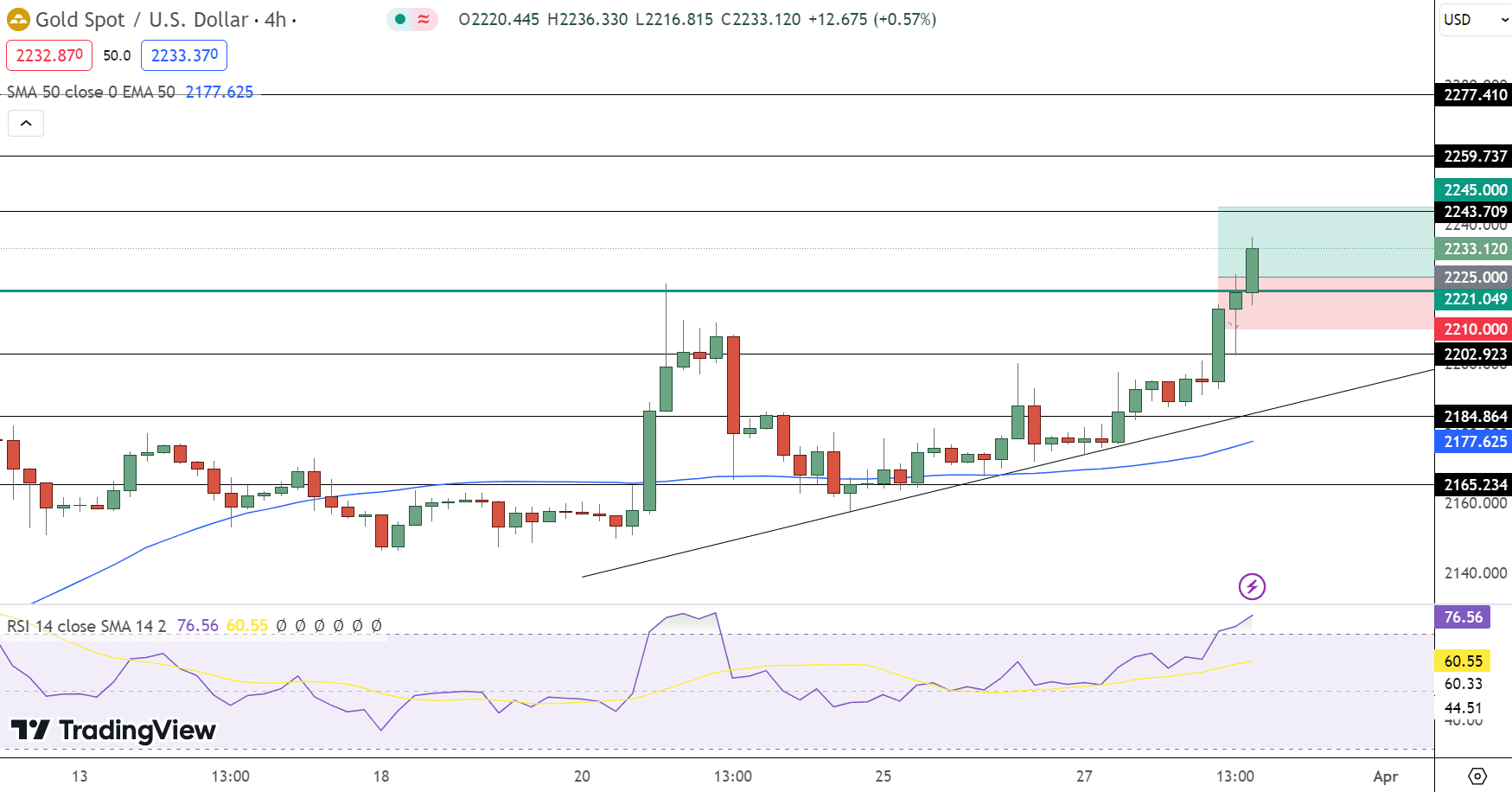 GOLD Price Chart - Source: Tradingview