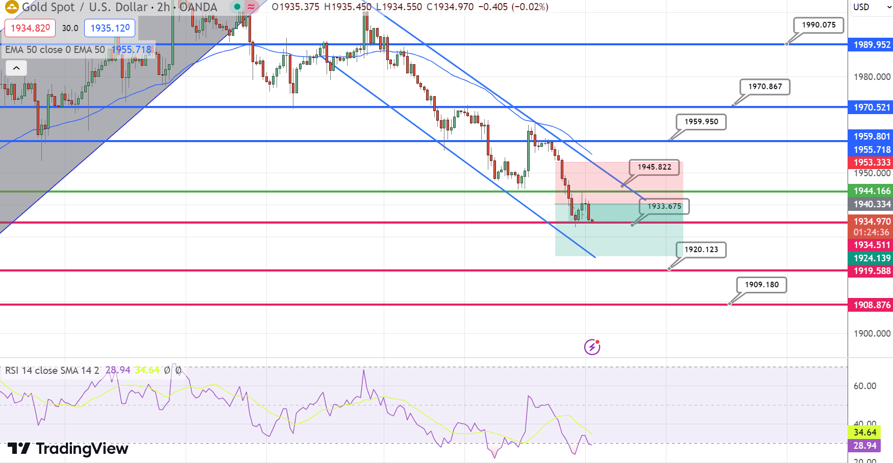 &nbsp;GOLD Price Chart – Source: Tradingview