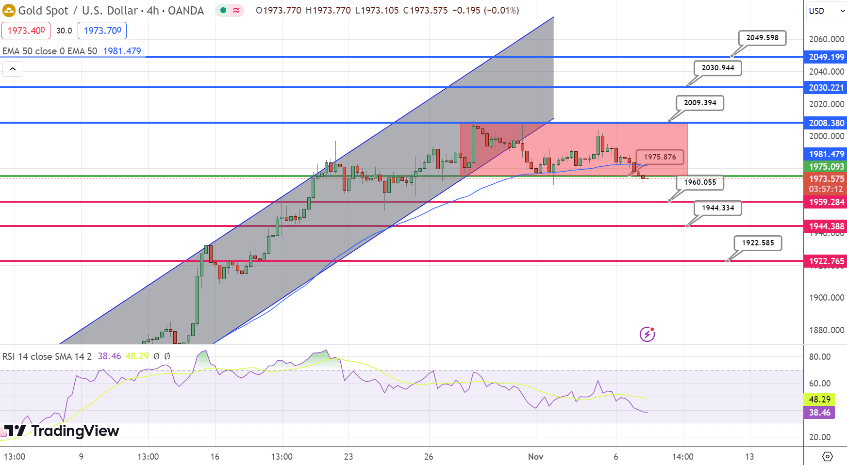 GOLD Price Chart – Source: Tradingview